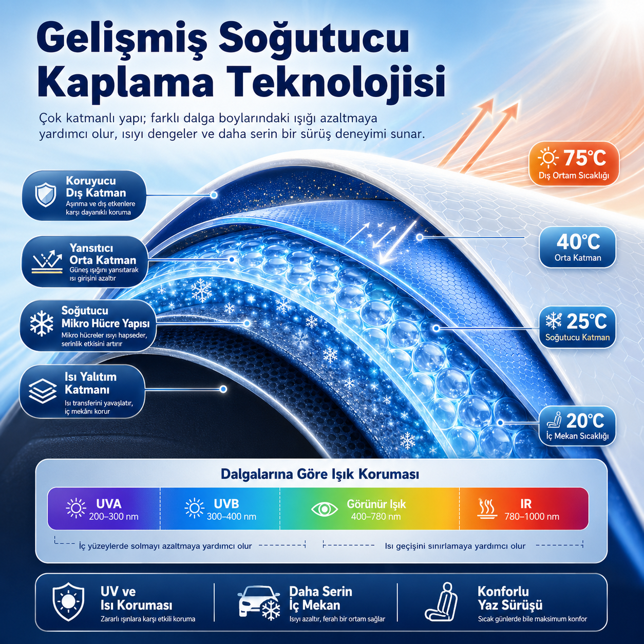 Seoulyra Şemsiye Tipi Oto Ön Cam Güneşliği, Katlanabilir Araç Güneş Koruyucu, UV ve Isı Koruma Destekli
